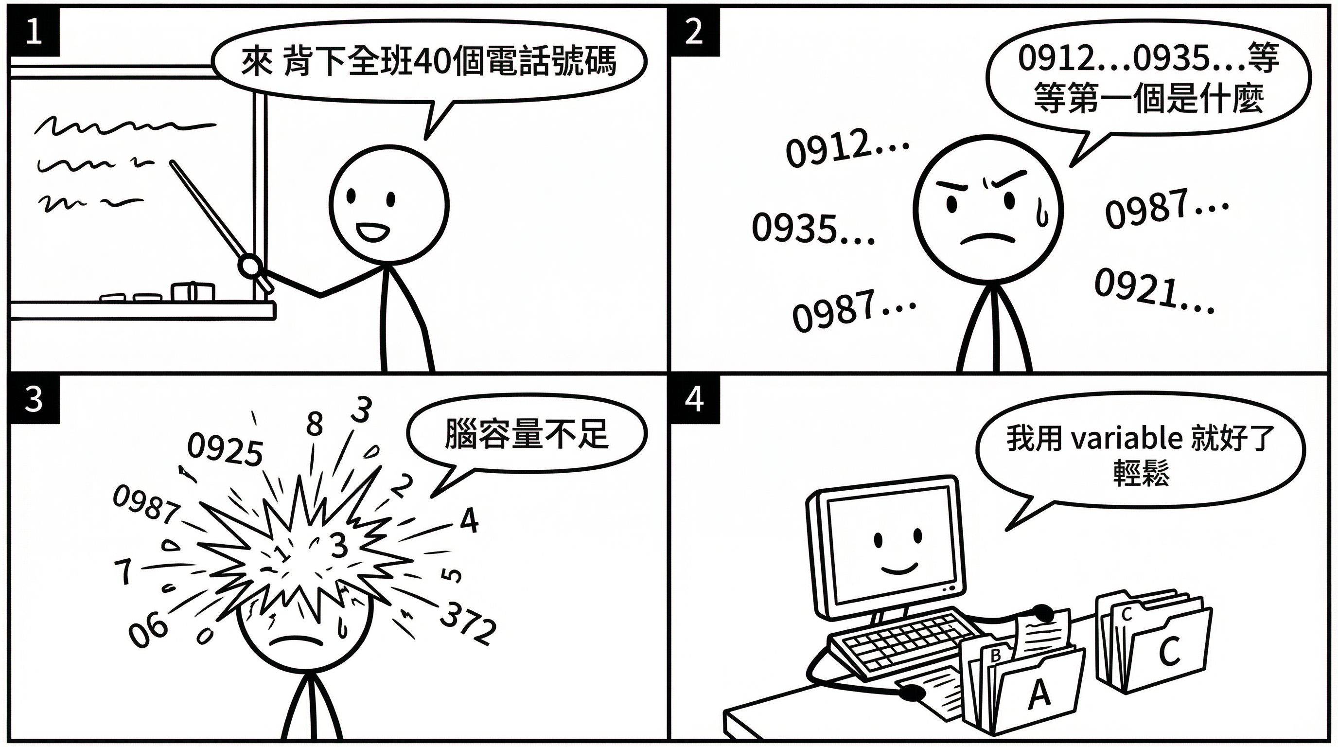 📷 圖 5：學生想記40個電話號碼腦袋爆炸的四格漫畫（AI 製圖）