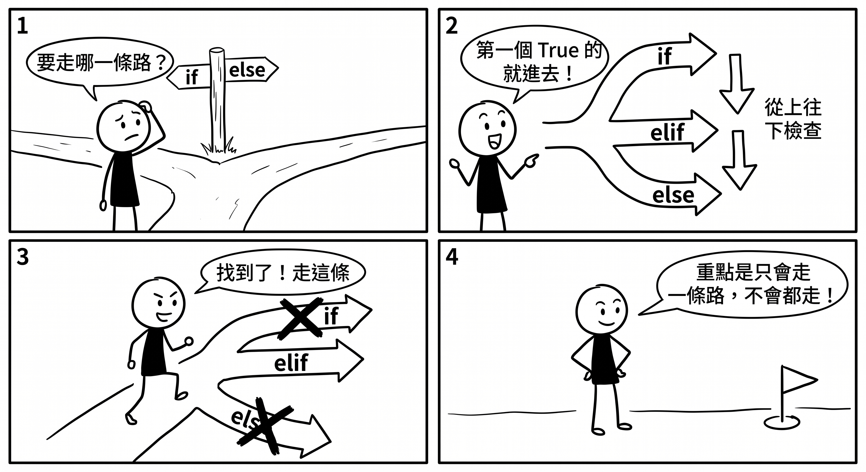 📷 圖 11：if-elif-else 的流程圖（AI 製圖）