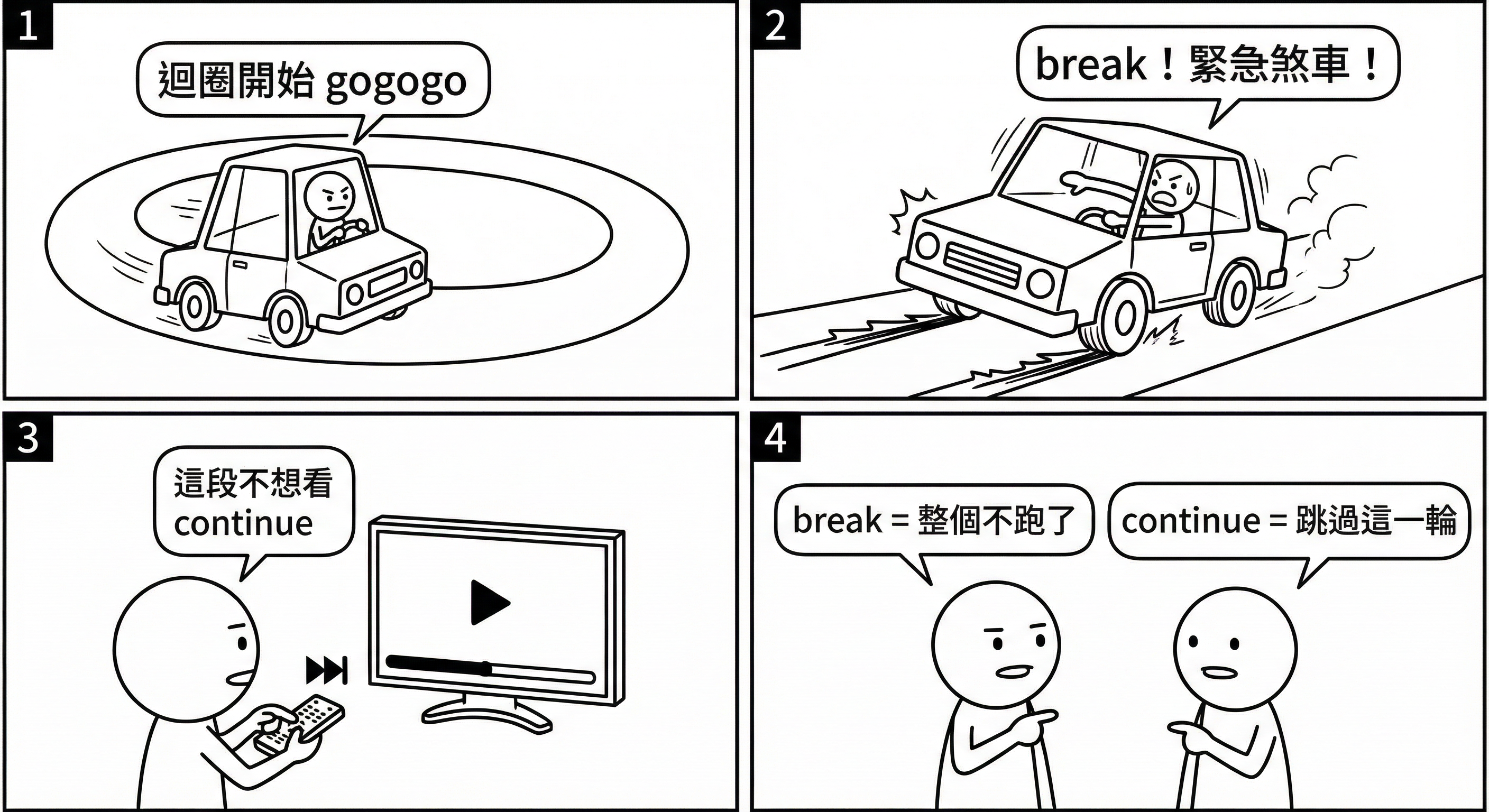 📷 圖 6:break 像煞車、continue 像快轉的四格漫畫(AI 製圖)