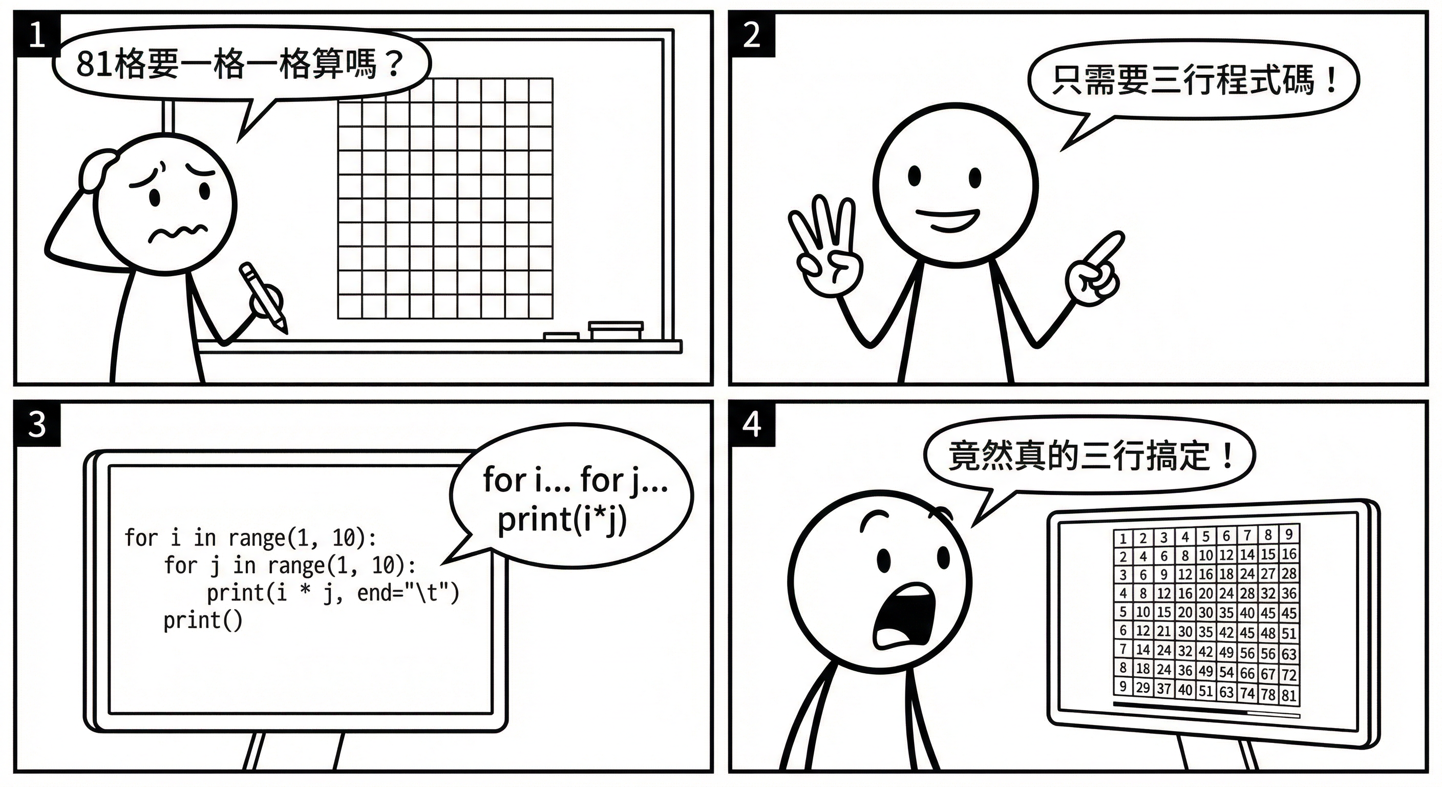 📷 圖 12:學生用巢狀迴圈一步步印出乘法表的教學示意圖(AI 製圖)